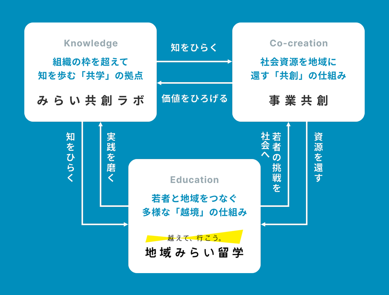 持続可能な地域・社会の実現に向けて取り組んでいる事業の関係を表した図
