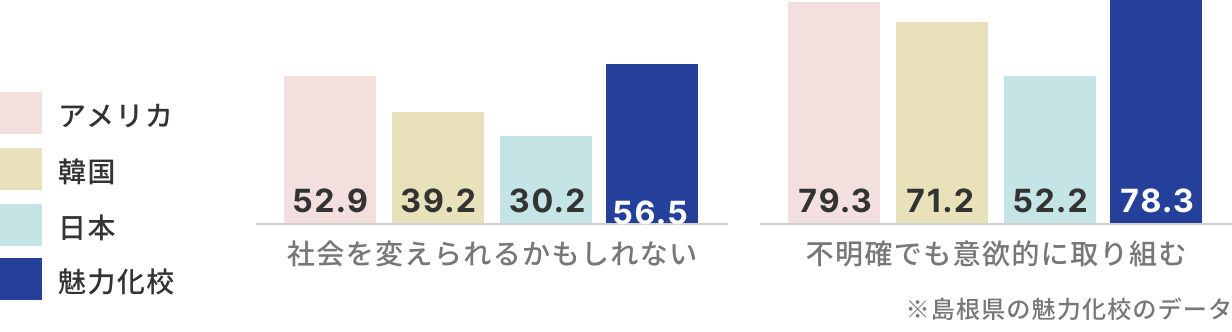 魅力化校の生徒と各国の生徒の意識の違いを表したグラフ