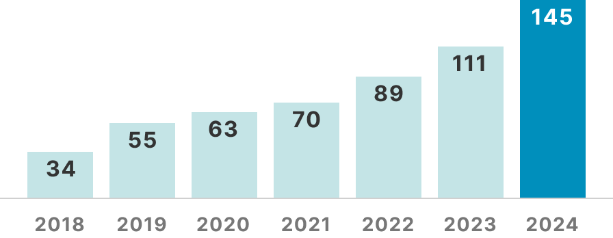 参画高校数の推移を表したグラフ