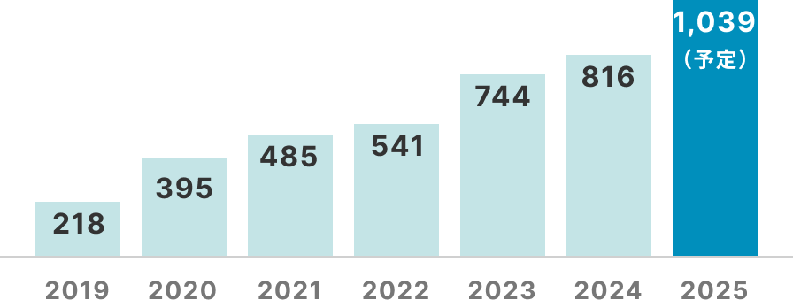 地域みらい留学生の推移を表したグラフ