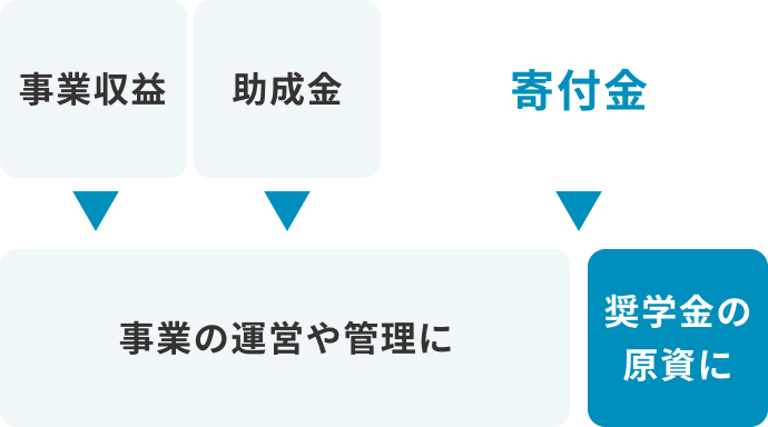 地域・教育魅力化プラットフォームの財源を表した図
