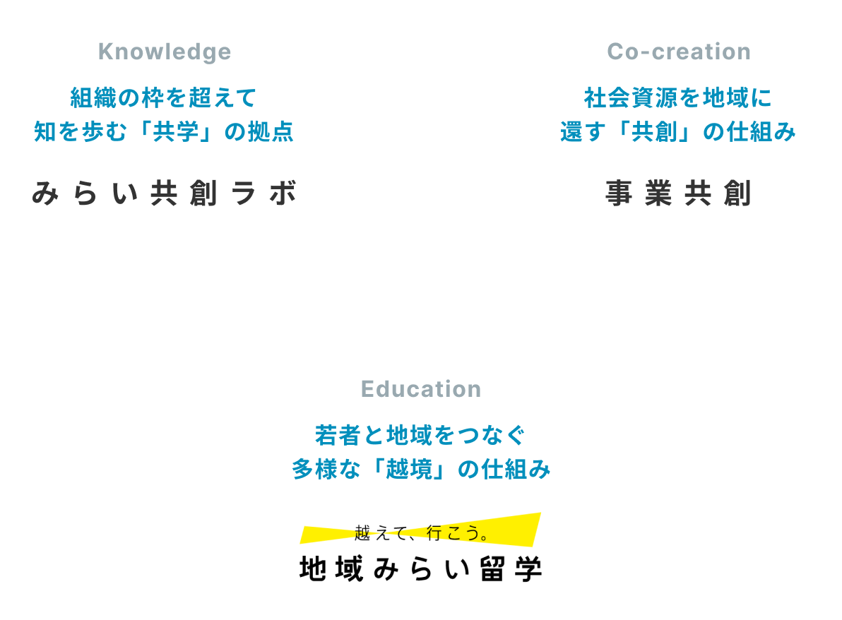 持続可能な地域・社会の実現に向けた事業の関係を表した図