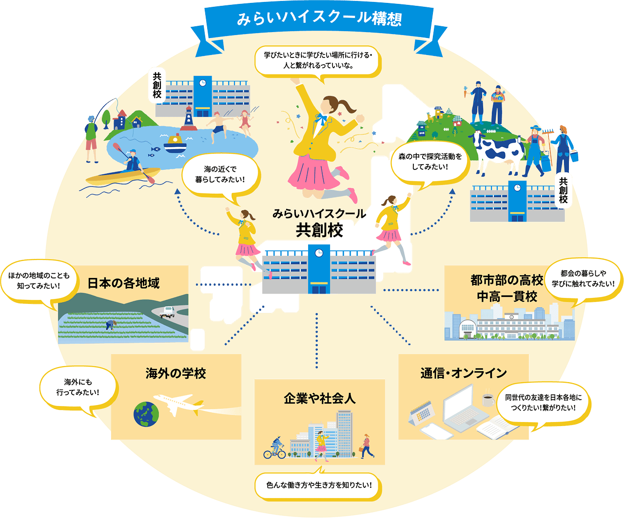 みらいハイスクールの構想について描かれたイラスト