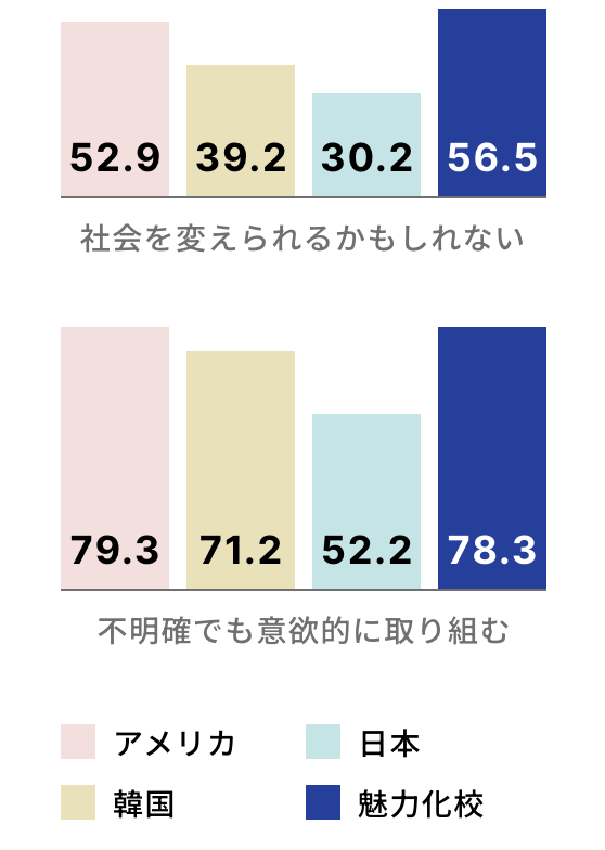 魅力化校の生徒と各国の生徒の意識の比較