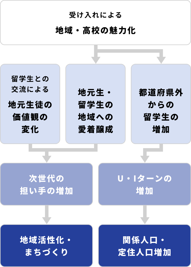地域みらい留学を受け入れる魅力を伝える図
